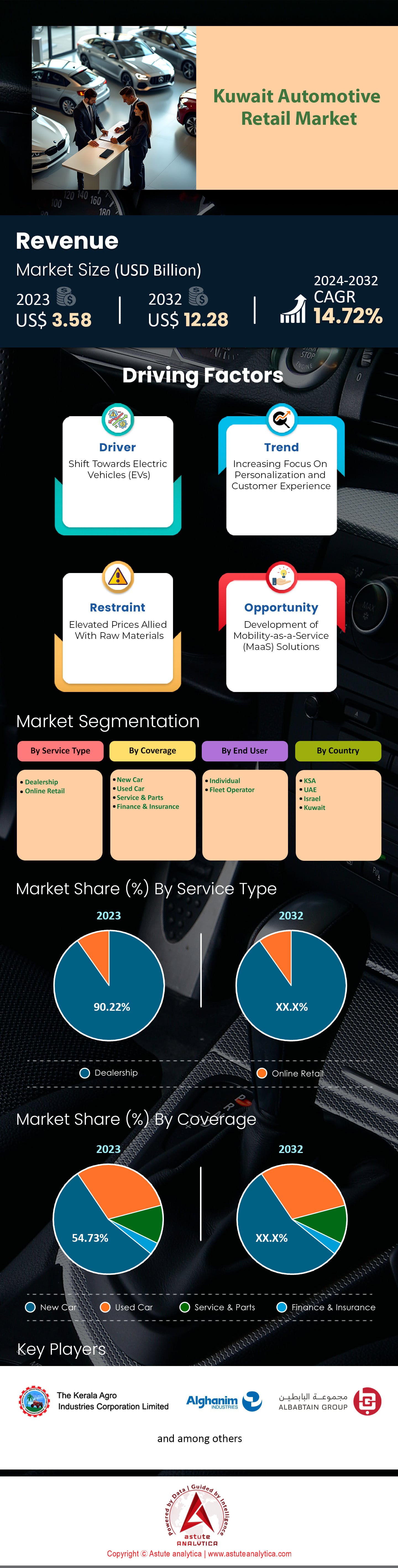 Kuwait Automotive Retail Market